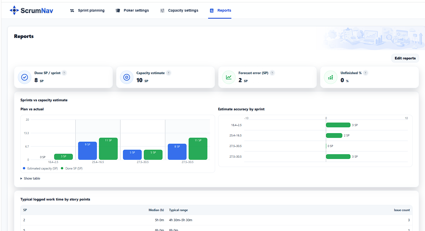 Sprint reports with velocity and hours per story point